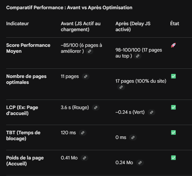 Expertise SEO Stratégique : Faites fructifier votre présence en 2026 4 Tableau comparatif des scores PageSpeed avant et après optimisation du JavaScript inutile